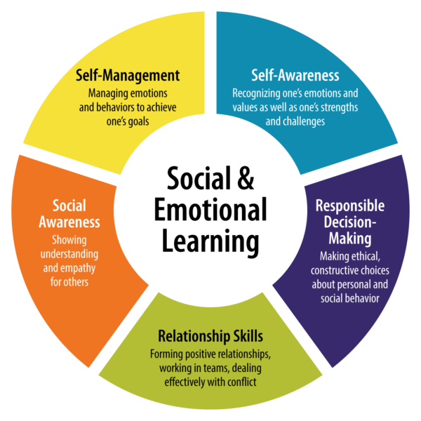 A colorful wheel chart lists the five core competencies of Social Emotional Learning: Self-management, Self-awareness, Responsible Decision-making, Relationship skills, and Social Awareness